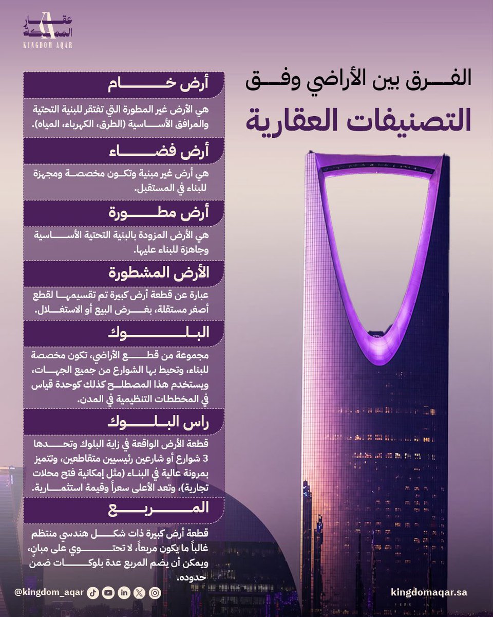 kingdom_aqar's tweet photo. تتعدد التصنيفات العقارية للأراضي، ولكل نوع خصائصه واستخداماته التي تؤثر على قرارات التطوير والاستثمار والقيمة السوقية.

تعرّف على أبرز الفروقات بين أنواع الأراضي الأكثر تداولاً في السوق العقاري. https://t.co/ZG5ss8DRR3