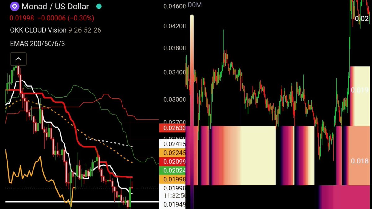 OKK_am's tweet photo. ⬜ Tras el anuncio de su integración con @MetaMask , $MON registró un impulso cercano al 15%, acompañado por un aumento significativo del volumen negociado en el mercado de futuros perpetuos.

En el mapa de liquidaciones se observa una importante concentración de liquidez en la zona de los USD 0,019, nivel que podría actuar como referencia para la acción del precio en el corto plazo.

Si $Bitcoin confirma el escenario de continuidad alcista durante los próximos días, @monad podría ofrecer una oportunidad interesante de trading gracias al incremento del interés y la volatilidad.

No es asesoramiento financiero. Gestiona siempre el riesgo.