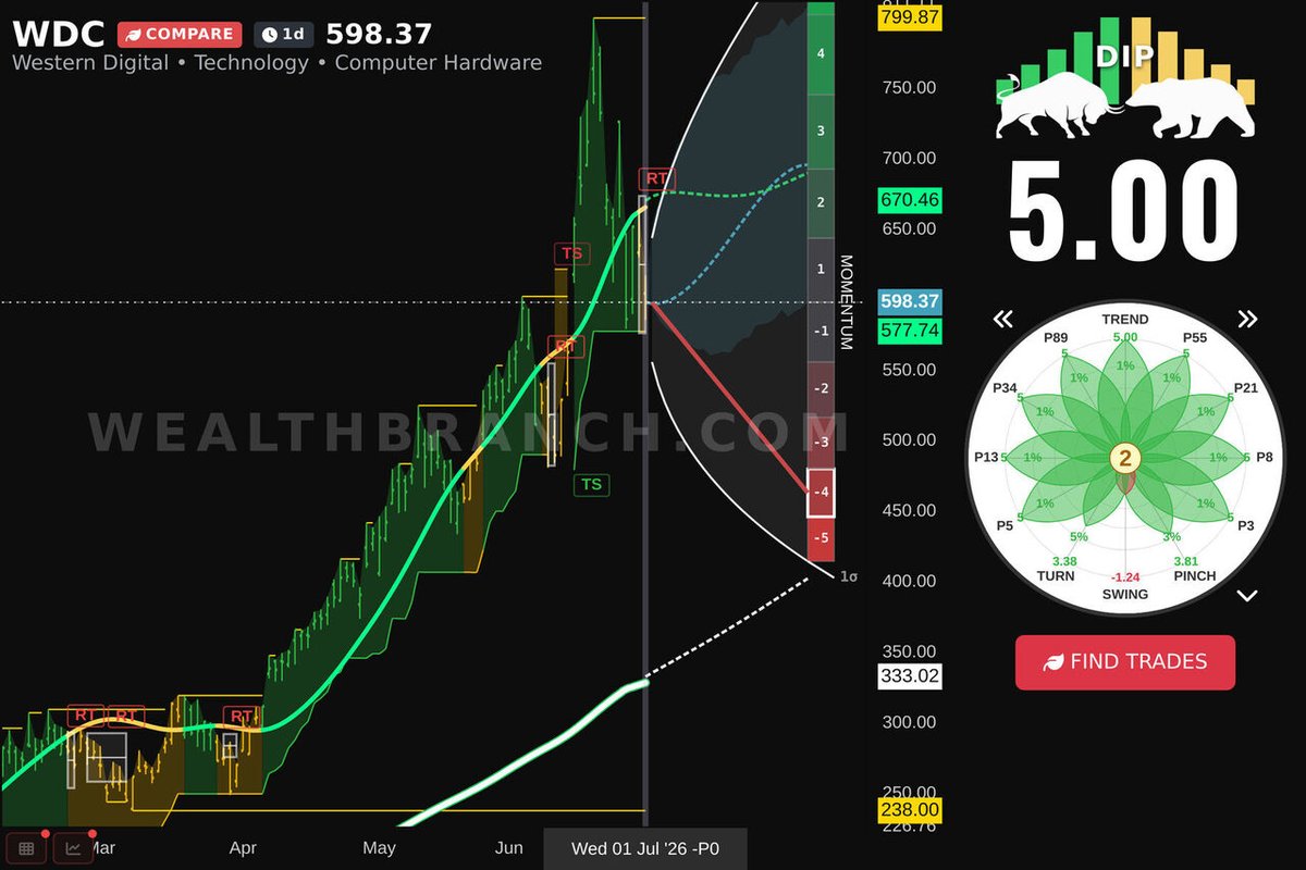 WealthBranch's tweet photo. $WDC Western Digital Corporation is getting steam today. Check out our LEAF analysis and AI-powered outlook for swing traders. Want extra stocks? Try our app. #WDC https://t.co/BWyTkhPwha