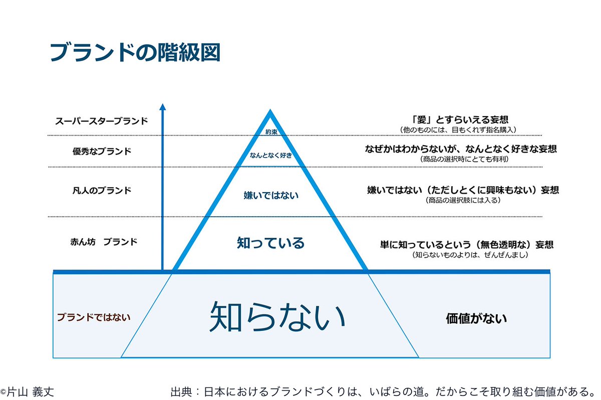 maslow_design's tweet photo. ブランディングで覚えておくと良さそうな図。 https://t.co/Y8o0fpq52d