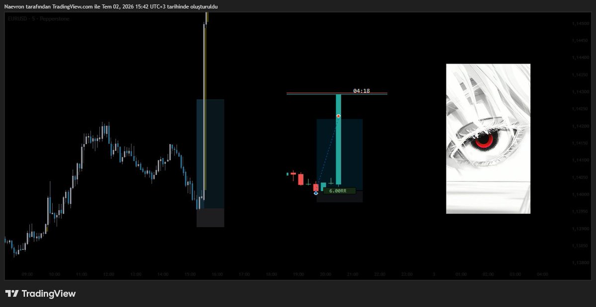 Naevron's tweet photo. #EURUSD #NFP #TRADİNG #TRADE #ForexLifestyle https://t.co/8nXri9WzYJ