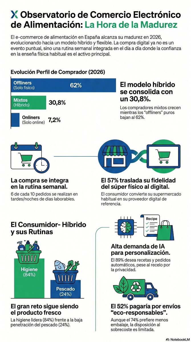 Mercasa_mercas's tweet photo. 📊 Hemos asistido al #XObservatorio de Comercio Electrónico en Alimentación, de @ASEDAS_ORG, bajo el lema "La hora de la madurez"

🛒 Un espacio para analizar cómo evolucionan los hábitos de compra y los retos del comercio alimentario en un entorno cada vez más omnicanal https://t.co/OMCR4lvQko
