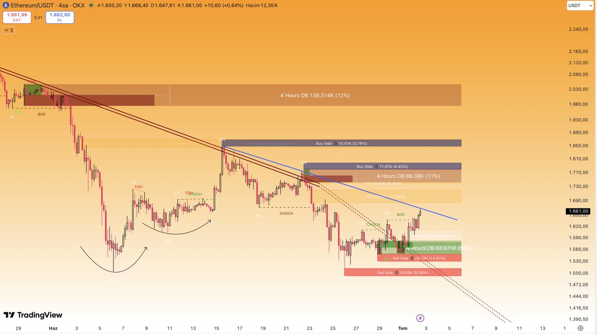 CryptoTolga_'s tweet photo. #ETHUSDT $ETH #Altcoin #BİNANCE

If we get a high volume 4 hour close above the $1,660–1,680 zone, the descending trendline will likely be considered broken.

The first upside target would then be the $1,740–1,780 supply (Order Block) zone.

If buyers manage to break through that area as well, the next targets would be
$1,850–1,870

Followed by the major 4 
hour Order Block between $1,980–2,020.
