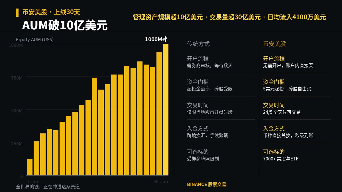 0xMayyy's tweet photo. 币安接入美股市场上线短短30天，币安美股板块的资产管理规模就突破了10亿美元，累计交易量超过30亿美元。这个速度说实话有点超预期。

值得一提的是，这里面73%���是新兴市场的用户。以前用户想买美股，开户、换汇、最低投资额，随便一条就能把人挡在门外。但现在呢 ？5美元起投碎股，7000多只美股和ETF随便挑，24/5交易。

数据显示，币安美股7000多只可交易标的里，已经有740多只产生了交易。其中71%的持仓压在科技股，48%扎进半导体，这说明这批用户懂行，买的不是感觉，是对行业赛道的主动押注。

你所在地区如果能用，去看看币安的Direct Stocks 。就在加密仓位旁边直接接入7000多只美股和ETF，一个账户概括两个市场。

以前普通人想碰全球股市，门槛能劝退一大片人，现在这些门槛被一点点拆掉，这才是真的把投资的门打开了。而这也是我一直觉得 BNB值得持有的原因——业务边界在扩张，也意味着 BNB 会跟着一起扩张。

之前有人问我，如果加密货币进入熊市，我会抄底哪些币？现在我可以更肯定地说：除了 BTC，���是 BNB 了。

@heyibinance @cz_binance @binancezh