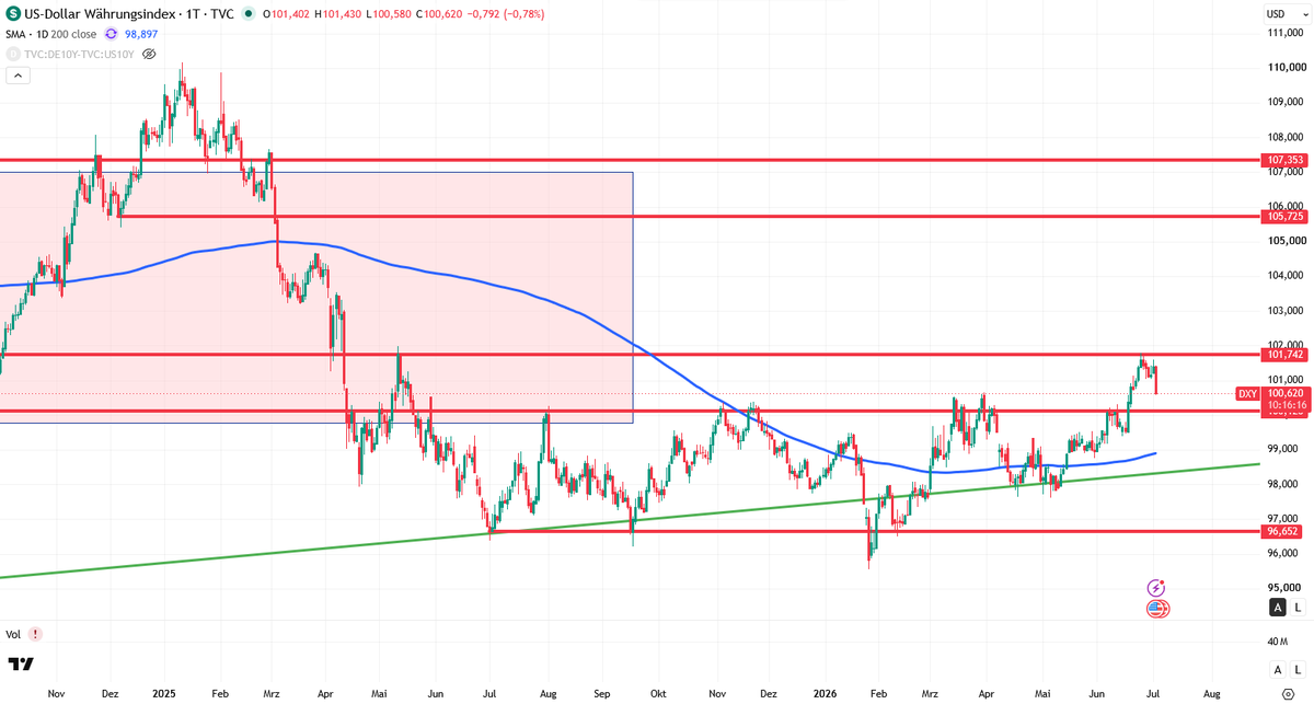 ttt_financial's tweet photo. NFP 🇺🇸

Die Headline war schwächer als erwartet und die Vormonate wurden nach unten korrigiert.
👇
https://t.co/YdDlvayUtj

Die Arbeitslosenrate kam komischerweise besser, was es in der Summe schwierig macht.

Für mich leicht #USD negativ, aber finde die aktuelle Bewegung extrem. https://t.co/5JqQ1m856M