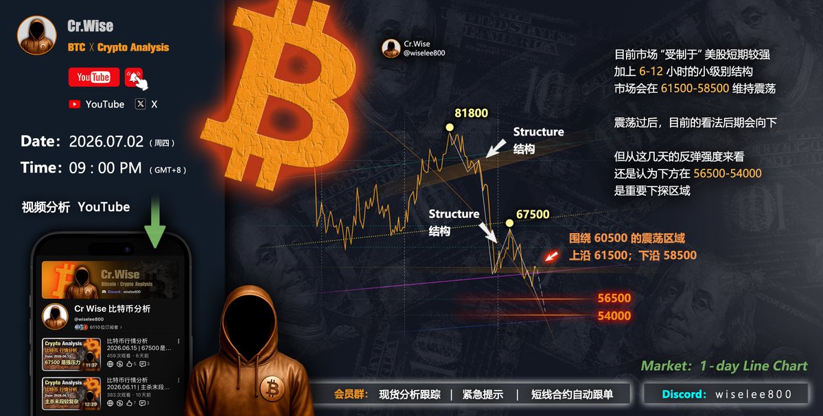 wiselee800's tweet photo. 行情分析 #BTC #比特币 #比特幣
目前市场 “受制于” 美股短期较强
加上 6-12 小时的小级别结构
市场会在 61500-58500 维持震荡
震荡过后，目前的看法后期依然会向下
但从这几天的反弹强度来看
下探强度和深度需要高度关注和应对
目前看，还是认为下探区域在56500-54000 https://t.co/ag16iyOjfv