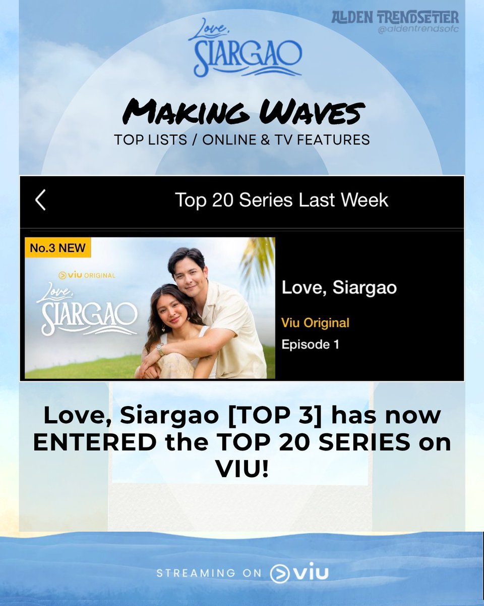 AldenTrendsOFC's tweet photo. TIME TO CELEBRATE!!! 🎉🎉🎉

Love, Siargao has now ENTERED the TOP 20 SERIES at NUMBER 3! 😍😍😍

CONGRATULATIONS, ALDEN, Nadine, the CAST, and the whole Team Love, Siargao! 👏🏻👏🏻👏🏻

Let's continue to WATCH and REWATCH JAO, Kara, and their journey on Love, Siargao! ❤️🌊

See you all tomorrow for EPISODE 3 😉

@aldenrichards02  @Viu_PH 
#ALDENxLoveSiargao 
#LoveSiargao 
#NadineLustre 
#ALDENRichards