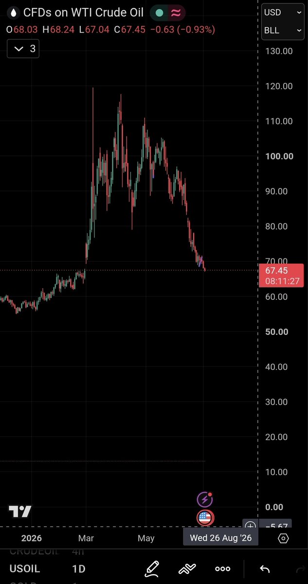NG_Exhales's tweet photo. Oil is now below pre war price
Indians are still paying a premium for ruining their vehicles https://t.co/D12ArqXC7P