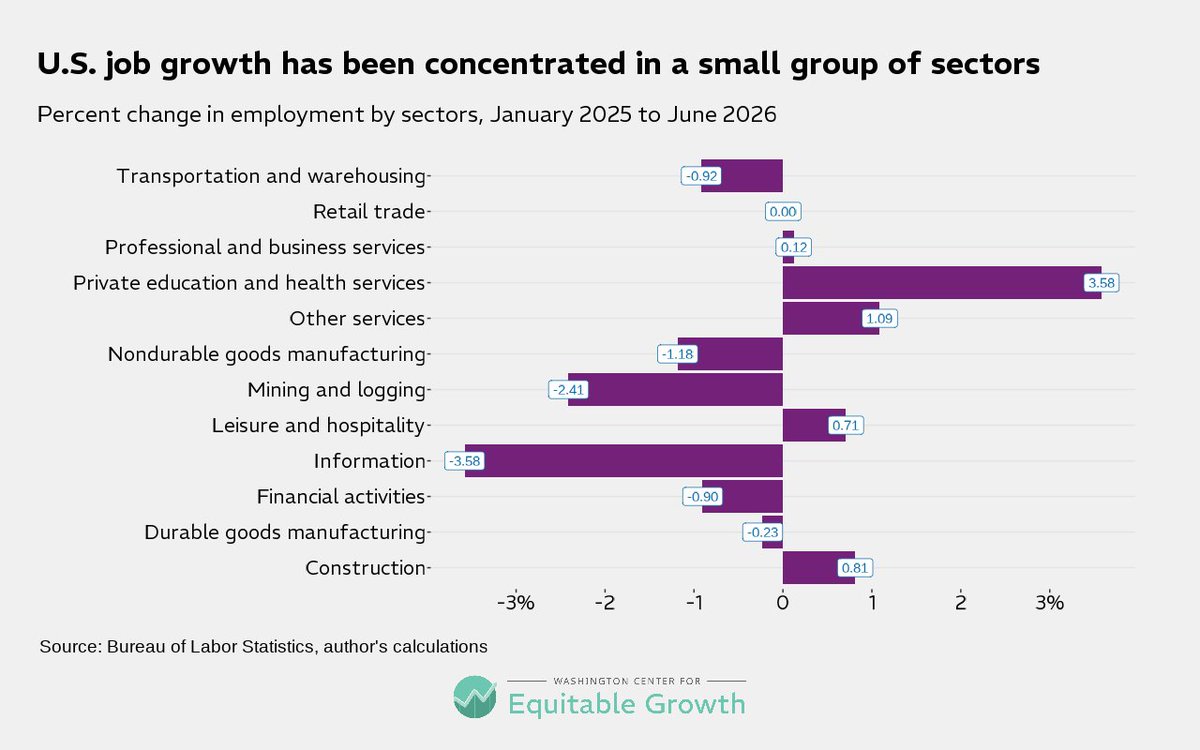 equitablegrowth's tweet photo. 4/ Overall, employment growth since the start of President Trump’s second term has been narrowly concentrated in a handful of sectors—mostly education, health, and hospitality, not the heavy industry deemed most important to U.S. economic security.

#JobsReport

- END 🧵- https://t.co/7cdbQpNQ91