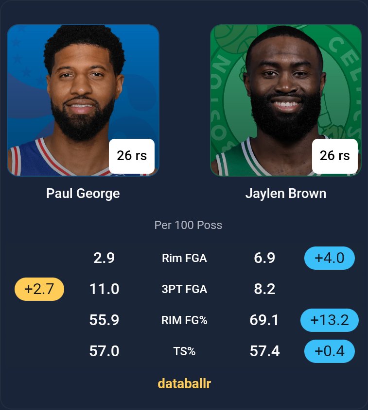 BegmS_T's tweet photo. Brad Stevens saying he needs rim pressure and then doing this trade.

Seems weird.

Mitch wont solve it on his own.

In the regular season PG wil probably be excel in Boston as one of the best shooters. But this Boston squad should be built for the Playoffs https://t.co/6NOmN8rOB3
