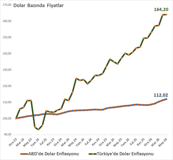 Kahvecibrahim's tweet photo. Türkiye'de enflasyonu sadece TL üzerinden tartışıyoruz

Oysa bizde asıl sorun olan enflasyon dolar enflasyonudur. Ocak 2023'de100 dolar olan gıda fiyatları (Türk-İş Açlık Sınırı) şimdi 164 dolara çıkmıştır. 

Dolar bazında fiyat artışı %64,20

Oysa aynı dönemde ABD'de dolar bazında fiyat artışı sadece ve sadece %12,02'dir. 

Kısacası şu: Biz ABD dolarının enflasyonunu bile patlattık... Aferin bize!