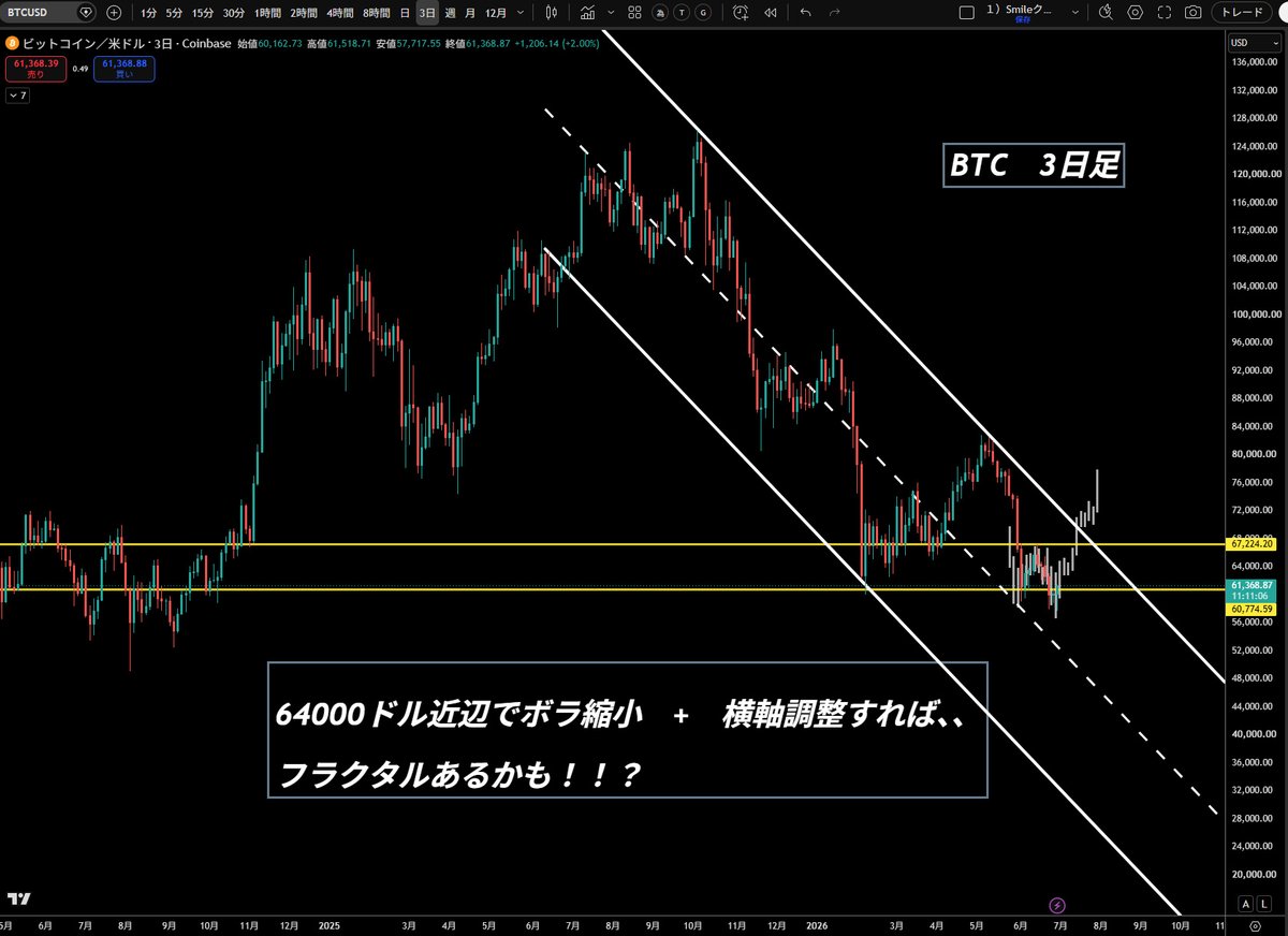 smile_danjer's tweet photo. ＃BTC　6/26ポストした動画みてくれ～！

フラクタルきてんじゃね感？😆 https://t.co/x7GYBzQz98