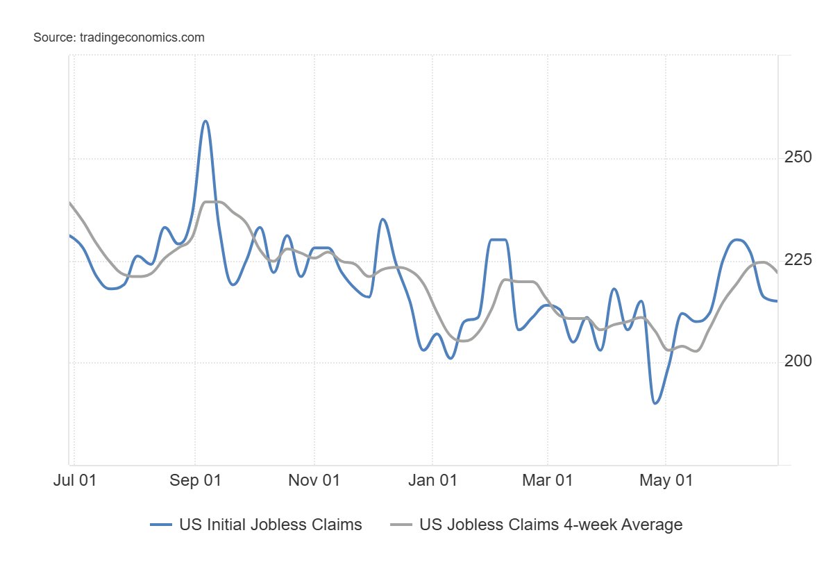 rymondinc's tweet photo. 🇺🇸 U.S. initial jobless claims fell by 1,000 to 219,000 in late June, the lowest in five weeks and below forecasts of 220,000
=>The four-week average eased to 222,000, reinforcing signs the labor market remains resilient despite slower payroll growth
#JoblessClaims #Fed #FOMC https://t.co/7gi8gznGzv