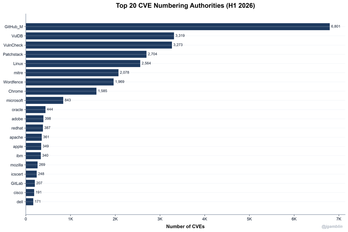 JGamblin's tweet photo. GitHub Security Advisories are now the #1 CVE issuer (6,801). VulnCheck climbed to #3 (VulDB 🛡sits #2). The people assigning CVEs changed in 2026: platforms, ecosystems, and research CNAs now set the pace. High counts reflect scope, not padding.

https://t.co/51xisNLHIY https://t.co/PU6pP8tNlA