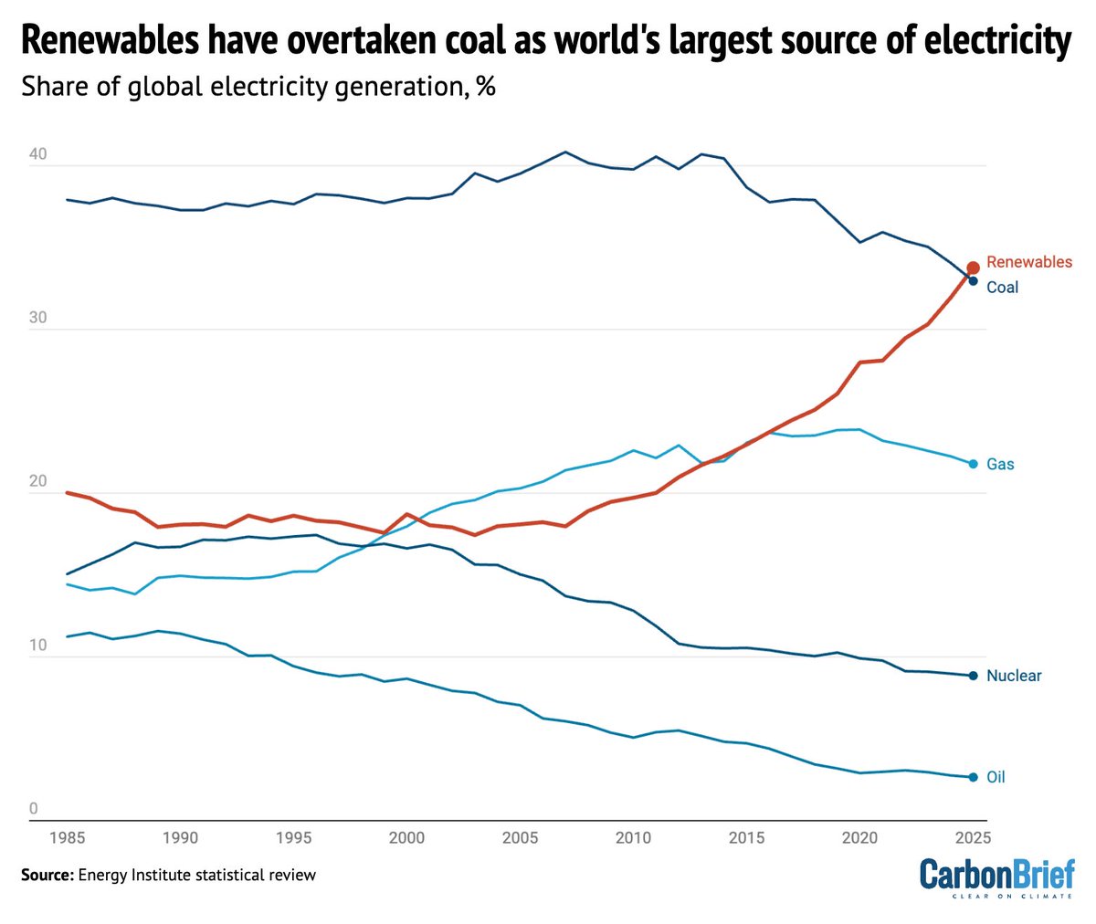 DrSimEvans's tweet photo. Did you know? Renewables have just overtaken coal as the world's largest source of electricity

34% – global renewable share, up 2x in 20yrs

48% – EU
37% – China
26% – US
24% – India https://t.co/hXTSlhnxWq
