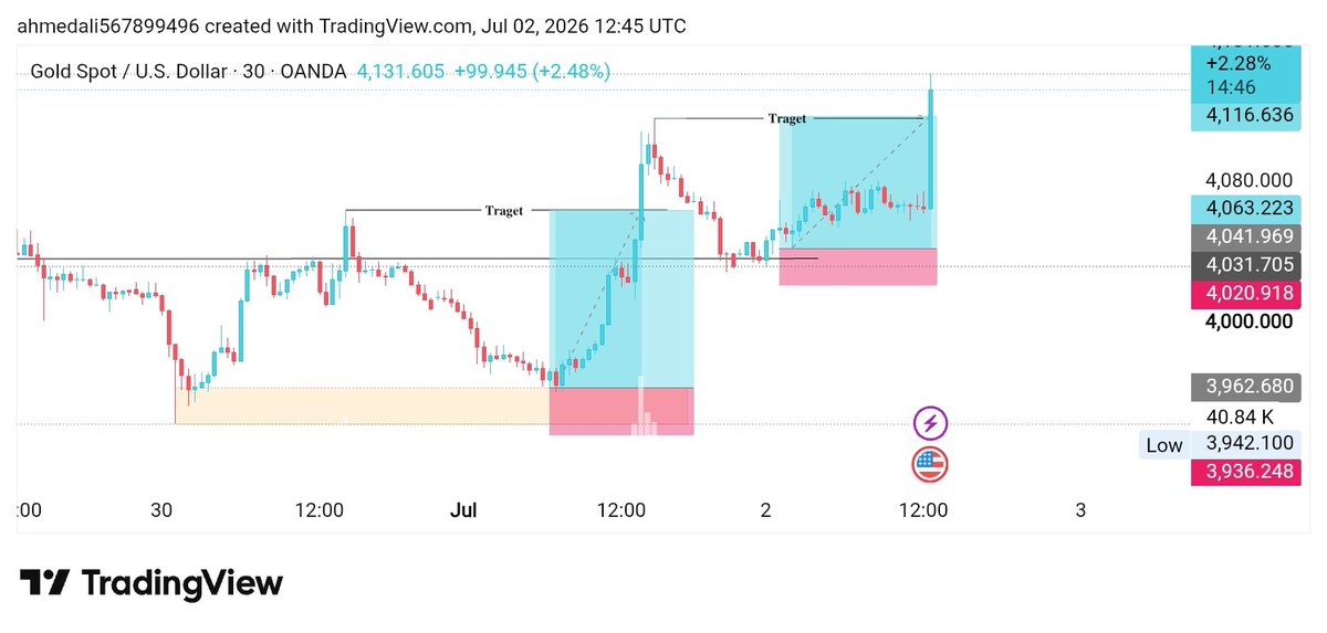 u5gdv's tweet photo. #xausd

#Forex #دکان_الذھب

Full Traget successful wait for new Entry https://t.co/lQQ3bjs96e