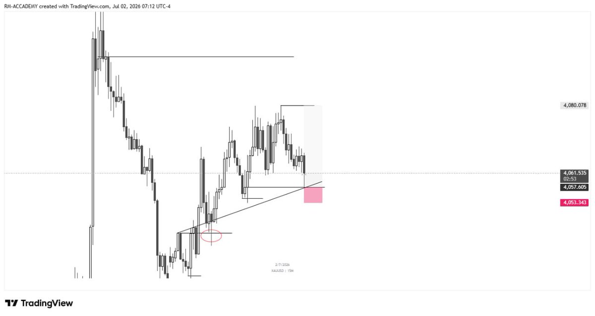 Ramyuo08's tweet photo. #xauusd #gold #trading #TradingCommunity GOLD KILLED 💀😁 https://t.co/OM6egmPYnV