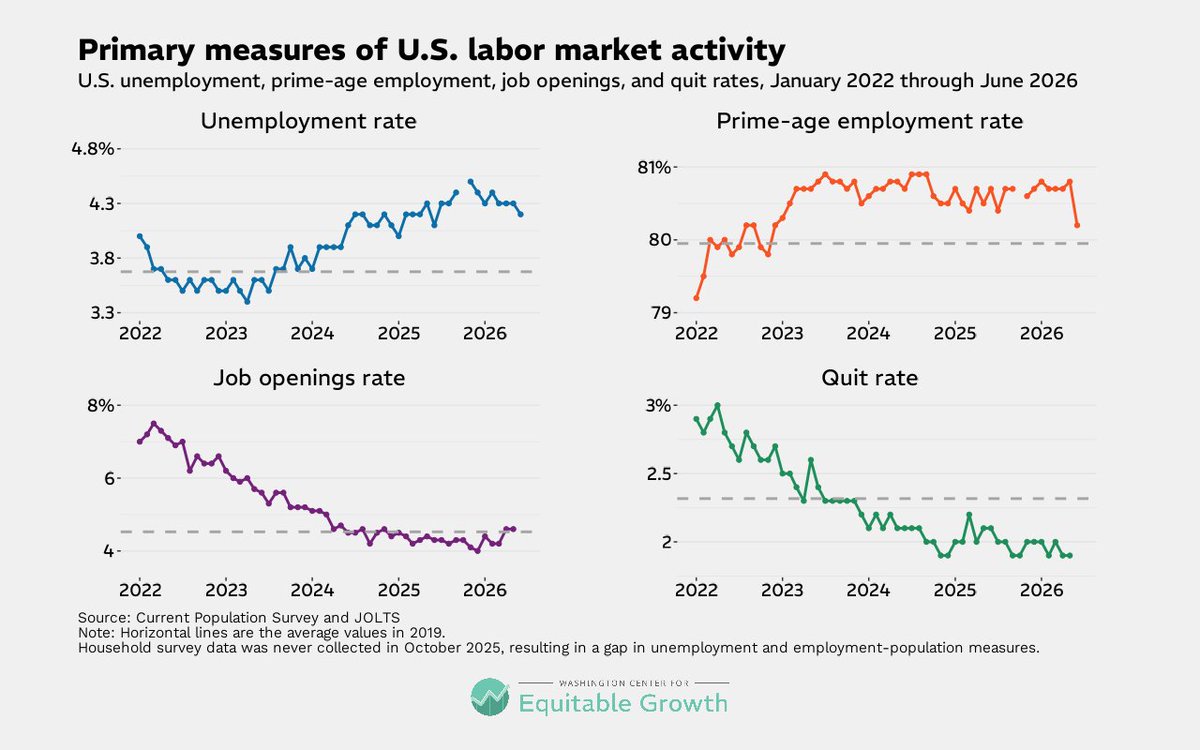 equitablegrowth's tweet photo. 1/ The U.S. labor market modestly grew again in June, adding jobs mostly in professional services, social assistance, and health care. Leisure and hospitality, a bright spot in recent months, lost 61k jobs. Prime-age employment plummeted in a sign of tepid labor force attachment.

#JobsReport

- A 🧵-