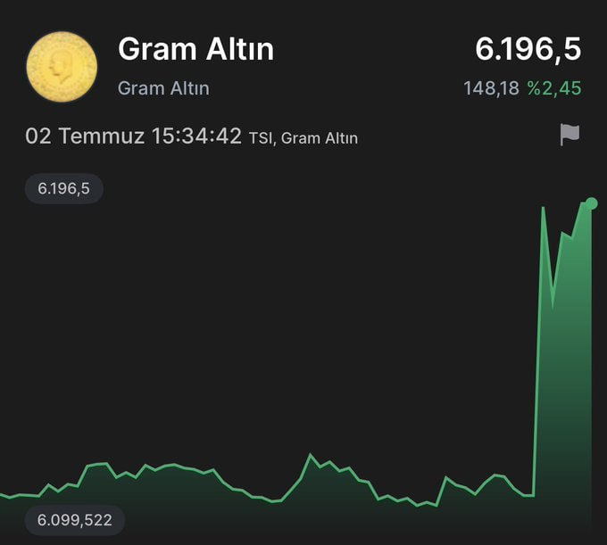 Benguulit's tweet photo. 🟢 Gram Altın +%2,45 Yükseldi

#XAUUSD #altın #gramaltın https://t.co/EH7VKn2ldz
