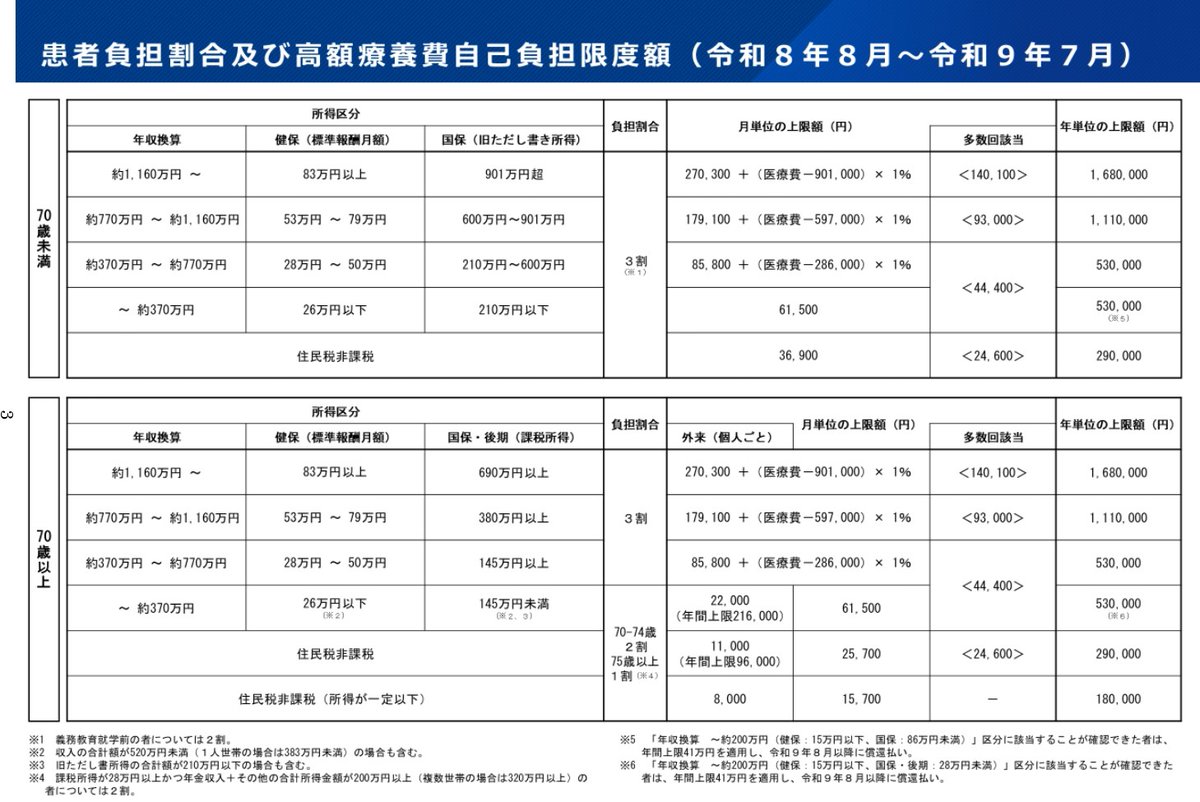 hodanren's tweet photo. 高額療養費の月額限度額と外来特例（70歳以上）は今年８月と来年８月の２回に分けて引き上げられます。
一方、多数回該当は据え置かれます。
新しく年間上限が今年８月から新設されますが、初年度は償還払いとなります。詳しい手続きは明らかにされていません。 https://t.co/bcRllskNFW