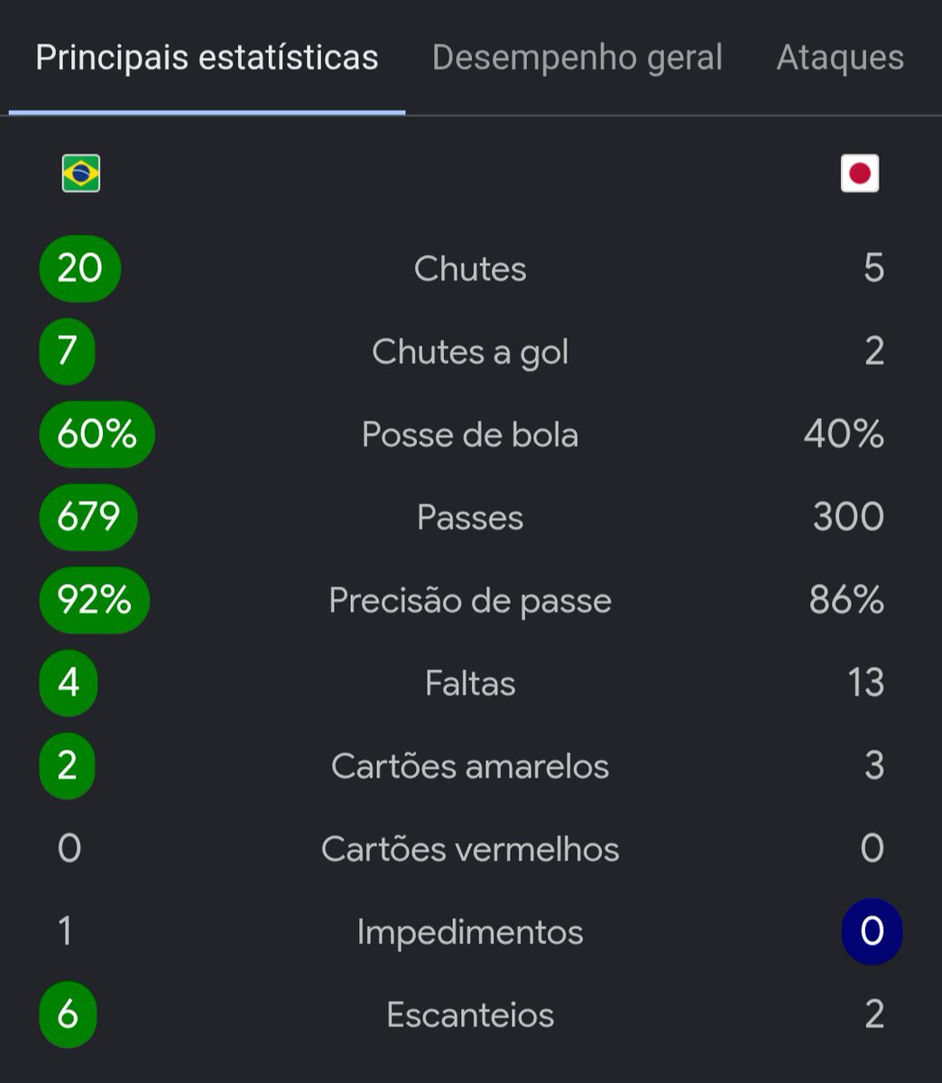 I_mickjaggerman's tweet photo. @rodrigofla1000 @tricolorcomuna @Gu1go14 @Kaik88344415 @simpraisa Você está tão alienado nesse roteiro cego que o Brasil é horrível, que não consegue nem enxergar a qualidade no time da nossa própria seleção.

Isso é só negacionismo, + do dobro de passes, + do triplo de chutes a gol, o quadruplo de chutes. O Japão só retrancou e reduziu danos. https://t.co/PxwQr5kYhf