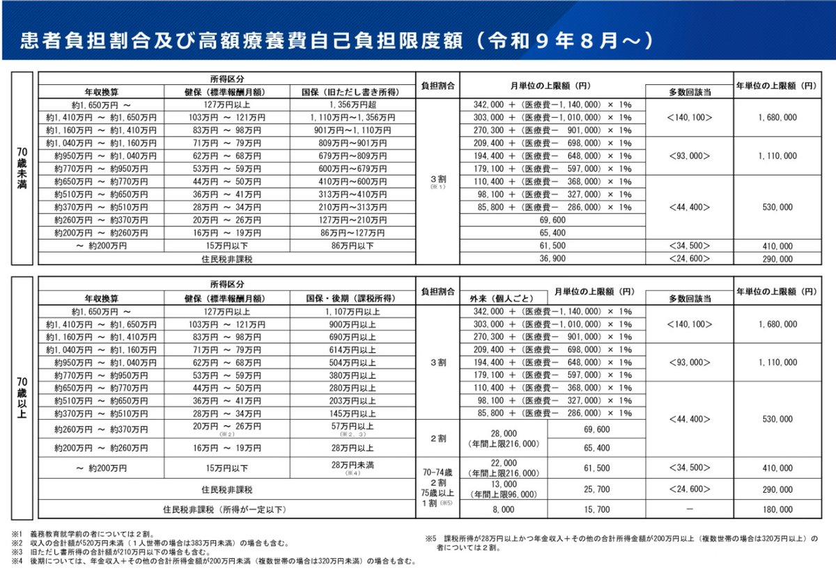 hodanren's tweet photo. 高額療養費の月額限度額と外来特例（70歳以上）は今年８月と来年８月の２回に分けて引き上げられます。
一方、多数回該当は据え置かれます。
新しく年間上限が今年８月から新設されますが、初年度は償還払いとなります。詳しい手続きは明らかにされていません。 https://t.co/bcRllskNFW