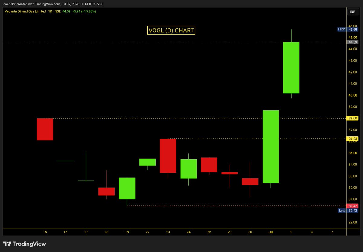 Impulse_ankkit's tweet photo. #VOGL Updated (D) CHART:

👉 Post IPO BO, Stock rallied further 17% with Strong volume.
👉 Any dip towards shared level is considered as Opportunity

D: View https://t.co/DKkCgBIqDy
