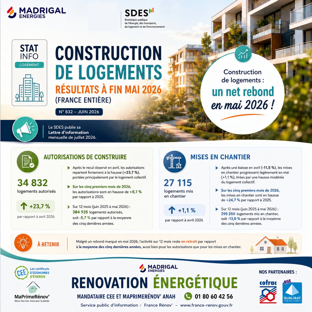 MadrigalENR's tweet photo. 💡 Construction de #logements : un net rebond en mai 2026 !
Le #SDES publie sa Lettre d'information mensuelle de juillet 2026
▶️Après le recul observé en avril, les autorisations de construire repartent fortement à la hausse avec 34 832 logements autorisés (+23,7 %), une dynamique portée principalement par le logement collectif.
▶️Les mises en chantier progressent également, atteignant 27 115 logements (+1,1 %). Sur les cinq premiers mois de 2026, les autorisations (+8,1 %) et les mises en #chantier (+24,7 %) dépassent leur niveau moyen de 2025, même si l'activité reste en dessous des moyennes des cinq dernières années.