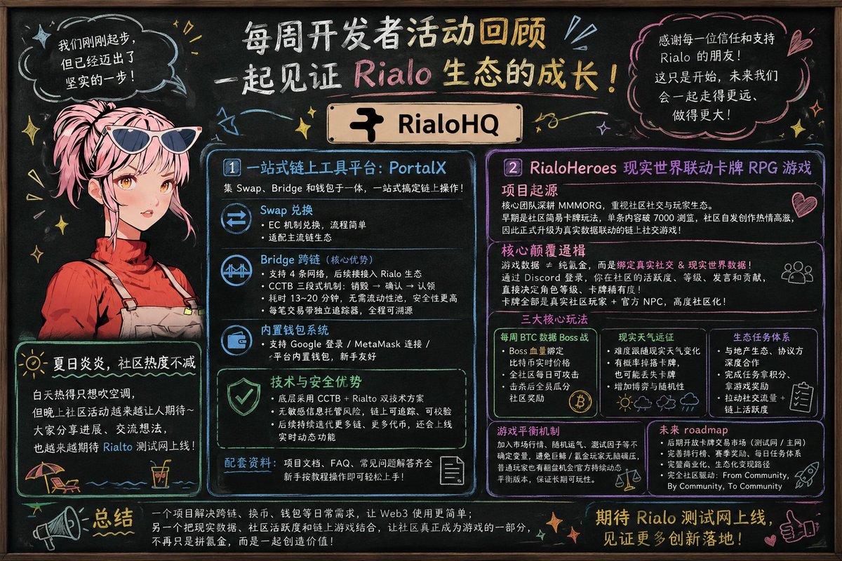 1959_7777's tweet photo. Grialo

最近每周都会关注 Rialo 的开发者活动，每次都能看到不少有意思的新项目。相比单纯展示概念，我更喜欢这种围绕真实应用展开的分享，也能更直观地看到 Rialo 生态在不断丰富。

这周让我印象最深的是两个项目，一个偏基础设施，一个偏社区游戏，方向完全不同，但都很有自己的特色。

1️⃣ PortalX：把链上常用功能整合到一起，让跨链变得更简单、更安全。

PortalX 将 Swap、Bridge 和钱包整合在同一个平台，不需要在多个网站之间来回切换，对刚接触 Web3 的用户来说，上手门槛低了不少。

Swap 提供日常的代币兑换，而真正让我关注的是它的跨链方案。不同于很多依赖流动性池的跨链桥，PortalX 采用 CCTB 机制完成跨链，通过「销毁 → 确认 → 认领」的流程完成资产转移。虽然整个过程需要十几分钟，但每一笔交易都有独立的链上追踪记录，所有步骤都可以查询，整个过程更加透明，也减少了因流动性不足带来的风险。

平台还内置钱包，支持 Google 登录、MetaMask 连接以及平台钱包三种方式，无论是 Web2 用户还是已经在链上的用户，都可以根据自己的习惯选择使用。

未来项目还计划支持更多公链和更多资产，并接入 Rialo 生态，配套的文档、FAQ 和操作指引也比较完善，对新用户来说会更加友好。

2️⃣ Rialo Heroes：把社区真正融入游戏，而不是只靠数值成长。

相比传统链游把重点放在装备、充值和数值成长，Rialo Heroes 更希望把社区本身变成游戏的一部分。

玩家通过 Discord 登录后，在社区里的活跃度、等级、发言以及贡献都会影响角色成长和卡牌稀有度，游戏中的很多角色也来自真实社区成员和官方 NPC，让玩家不仅是在玩游戏，也是在参与社区建设。

游戏玩法同样加入了很多现实世界的数据。每周都会开放 BTC Boss 战，Boss 的血量会随着比特币实时价格变化，所有玩家都可以共同挑战，击败 Boss 后共享奖励。远征玩法则会结合现实天气，不同天气对应不同难度，探索过程中既可能获得新的卡牌，也可能失去已有卡牌，让游戏充满随机性和策略性。

未来项目还会与更多生态项目合作，把任务系统和链上应用结合起来，玩家体验合作协议、完成生态任务，都可以获得积分和游戏奖励，进一步连接社区互动、链上使用和游戏体验。

让我比较认同的一点是，团队并没有把游戏设计成单纯拼氪金，而是加入市场行情、随机事件等多种变量，让普通玩家也有机会获得不错的体验，并通过持续调整游戏平衡来保证长期可玩性。后续还会陆续开放卡牌交易市场、排行榜、赛季奖励以及每日任务，不断完善整个游戏生态。

整体看下来，这两个项目虽然方向不同，但都很符合 Rialo 生态的发展思路。PortalX 更偏向完善链上基础设施，让用户使用 Web3 更简单；Rialo Heroes 则尝试把社区、现实数据和游戏结合起来，让社区价值真正体现在玩法中，而不仅仅停留在概念上。

随着越来越多开发者加入，也越来越期待 Rialo 测试网上线，看看这些项目真正落地后的表现。

@RialoHQ