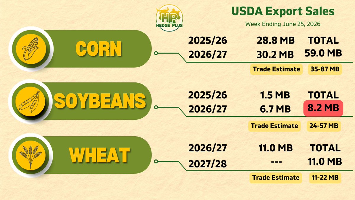 HedgePlusWI's tweet photo. A lackluster (and delayed) export sales report from this USDA this morning. Old crop soybean sales were a marketing year low and new crop sales weren't much better. Wheat technically fell below the lowest expectations and total corn sales were up narrowly vs the week prior https://t.co/DWT1KFHCGx
