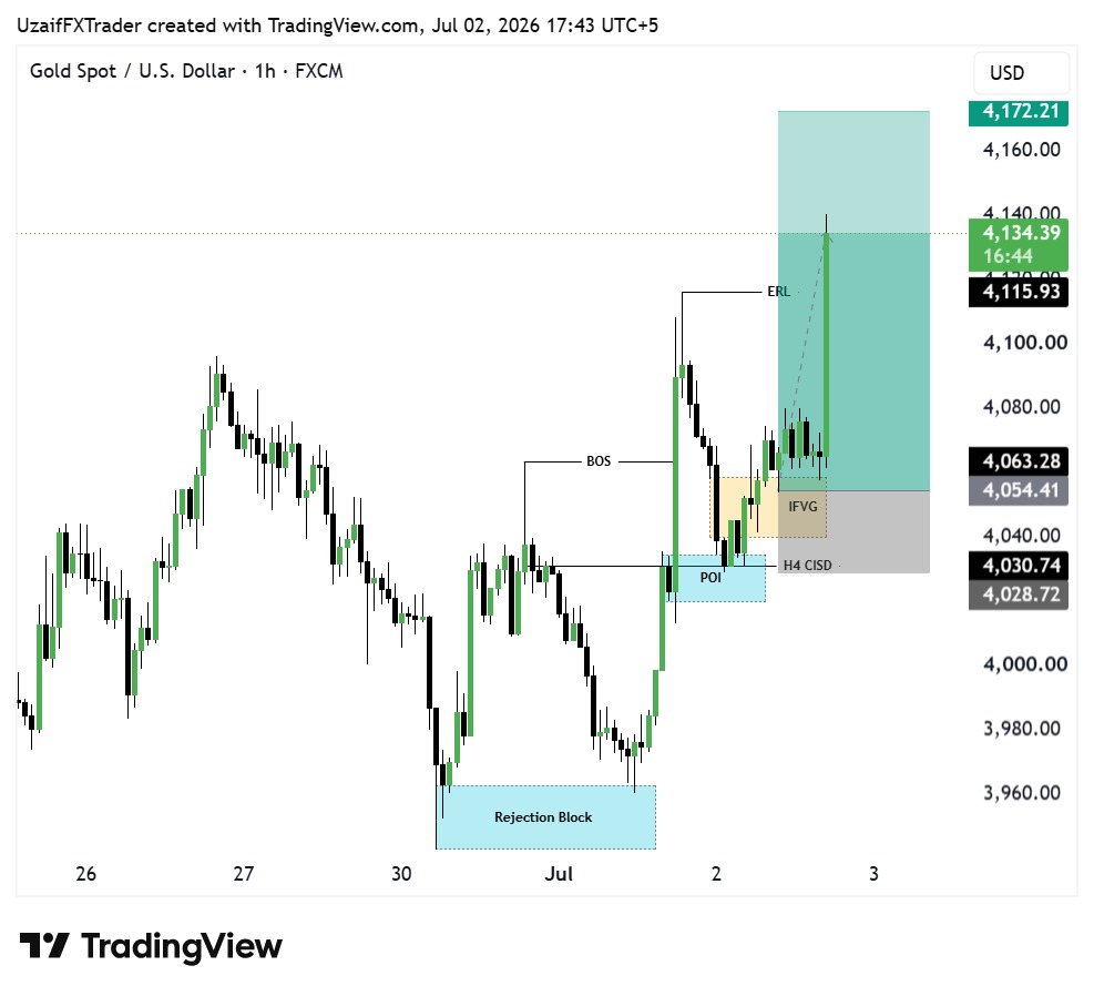 ICTUZAIF's tweet photo. #XAUUSD BUY Update 📈

BUY from 4054 → 4138 ✅
🔥 +840 Pips Secured

Trade Moving Perfectly As Planned ⚡

Bullish Momentum Continues To Deliver Profits 📊

Secure Your Profits &amp; Trail Your Stop Loss Wisely 🔥

Stay Tuned For More Updates. https://t.co/M5wS9BSqya