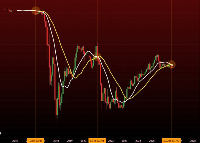 PghFlyGuy176's tweet photo. Official: BTC Dominance Death Cross confirmed. First time in 5.5+ years. Only previous signals: July 2016 &amp; Jan 2021. Watch the charts. 
#Bitcoin #BTCD #CryptoNews #Trading #MarketUpdate https://t.co/ACxshiMqDa