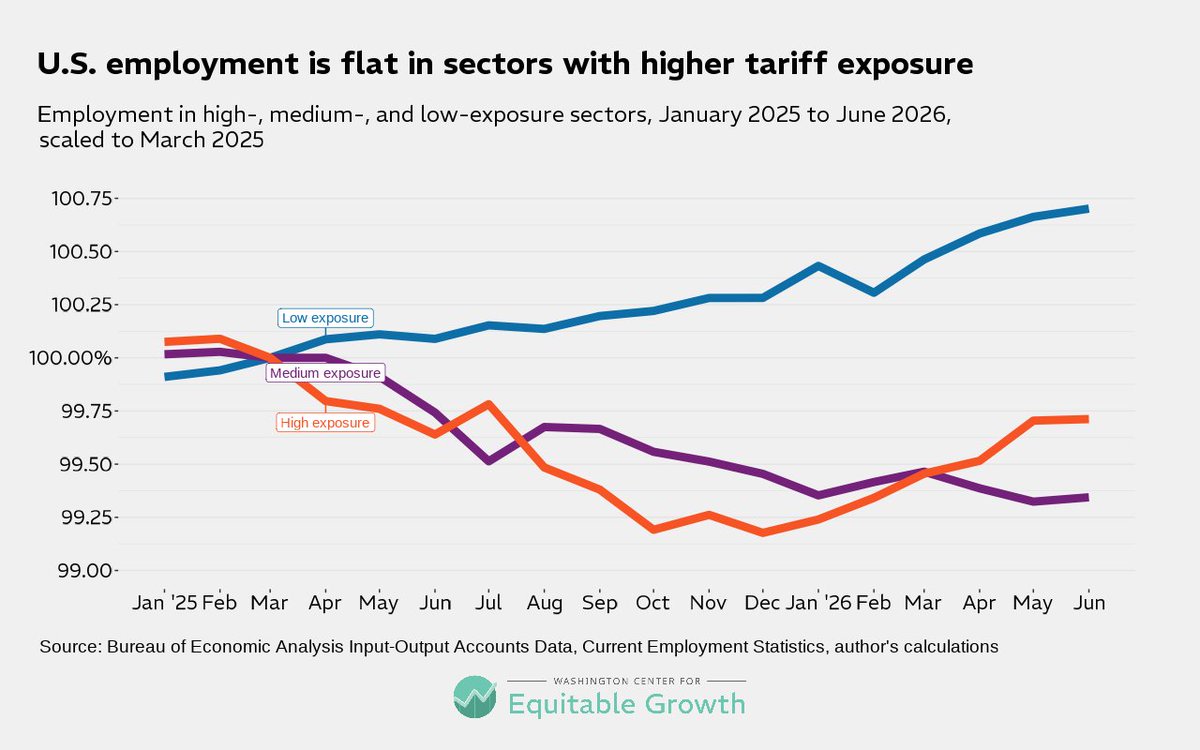 equitablegrowth's tweet photo. 3/ The Trump administration threw the future of the USMCA into doubt this week, compounding the trade policy uncertainty dragging down growth. Employment in tariff-impacted industries has been slowly increasing this year, but was flat in June as less-exposed sectors added jobs.

#JobsReport