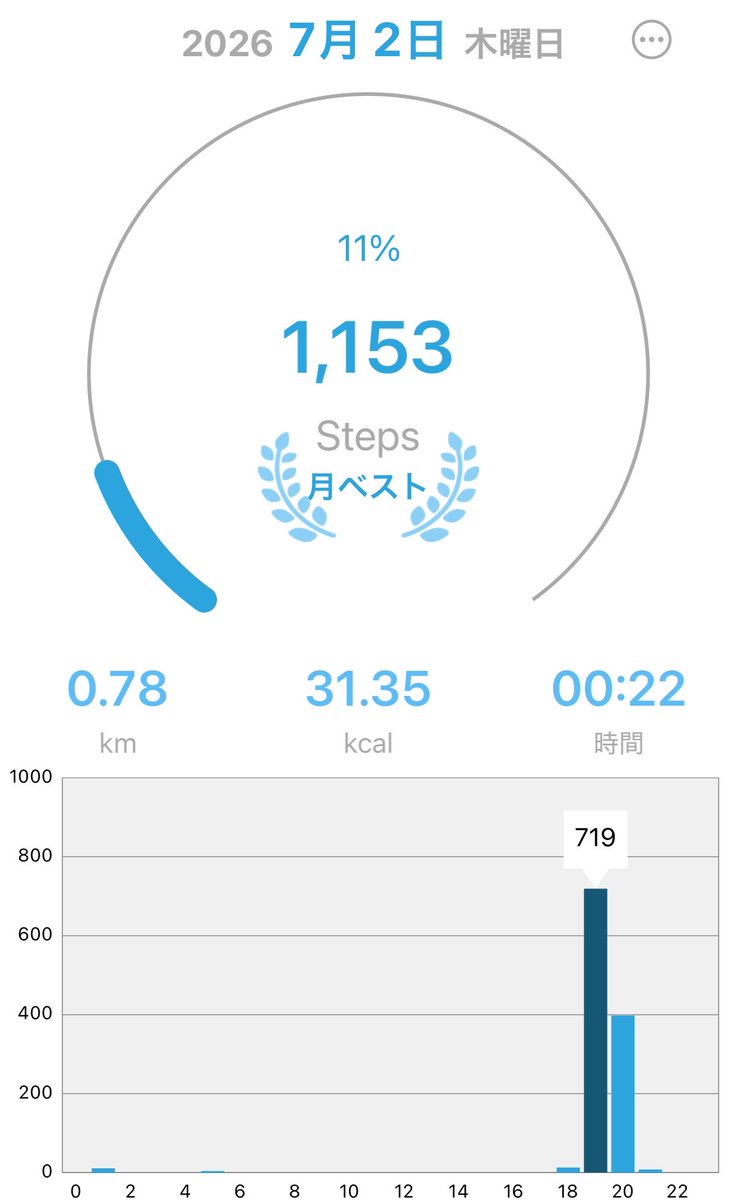 yasel_aka's tweet photo. 【ダイエット64日目🍏】

体重：50.8kg（+0.4）

今日は、夕方に少しだけ歩きました🚶‍♀️
※卵焼き作ろうとしたら双子でてきた！！

◆ 詳細はALT◆

#ダイエット記録
#ダイエット仲間募集中
#ダイエット垢さんと繋がりたい https://t.co/iTLtTwa1Fm