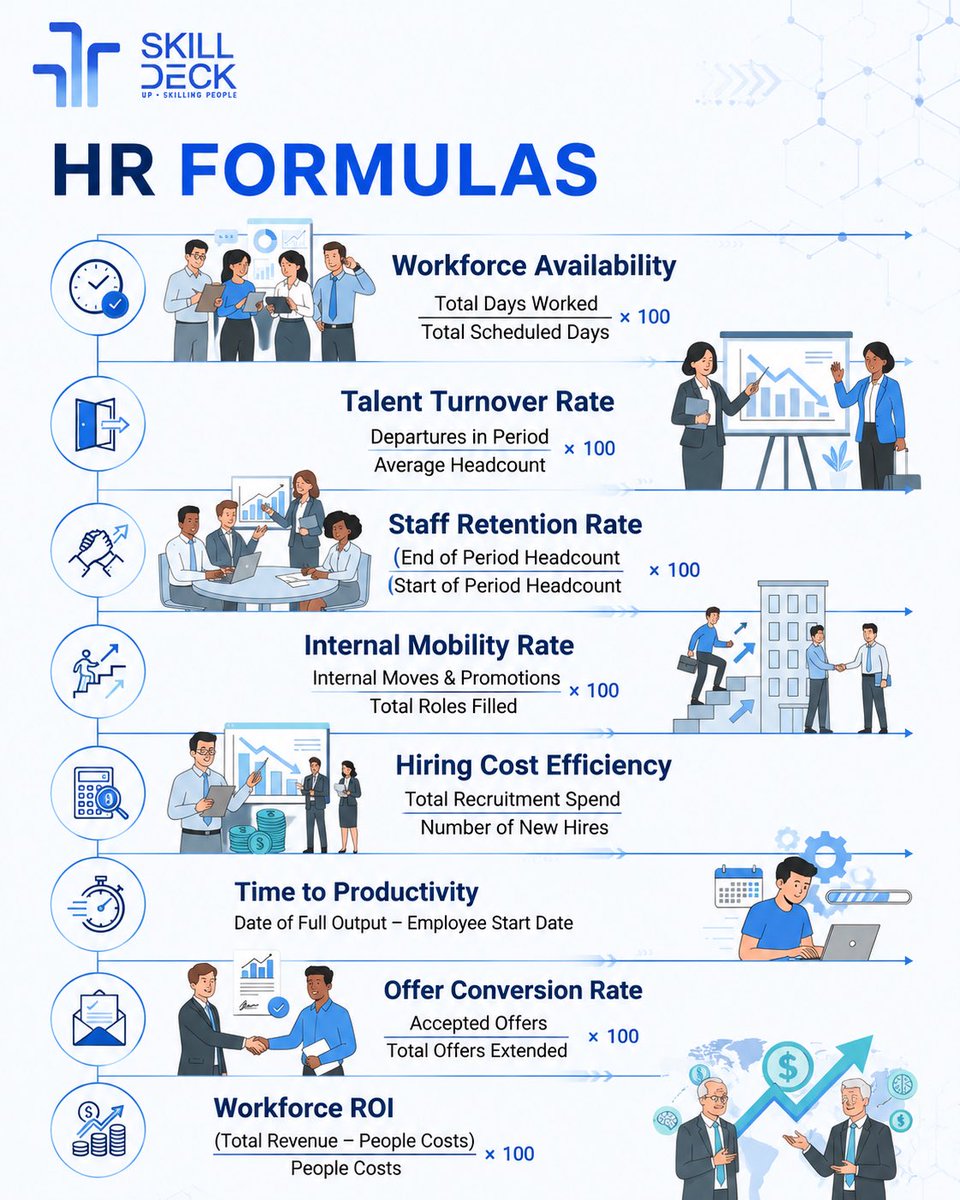 deck_skill's tweet photo. HR isn’t just about people—it’s about measurable impact.

Here are the key HR formulas every professional should know:

#HRMetrics #HumanResources #WorkforceAnalytics #TalentManagement https://t.co/puRMy2Wr3t