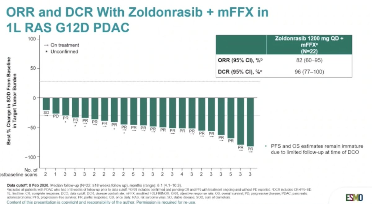 ArndtVogel's tweet photo. Safety and efficacy of zoldonrasib plus chemotherapy in 1L RAS G12D metastatic PDAC
@ ESMO-GI
👏amazing response rates
👉favorable toxicity, combos feasible
🧐A new era in PDAC therapy
@myESMO @ASCO https://t.co/9tbM1146zC