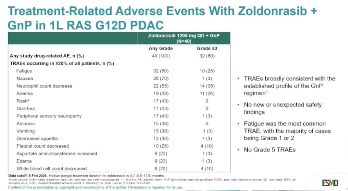 ArndtVogel's tweet photo. Safety and efficacy of zoldonrasib plus chemotherapy in 1L RAS G12D metastatic PDAC
@ ESMO-GI
👏amazing response rates
👉favorable toxicity, combos feasible
🧐A new era in PDAC therapy
@myESMO @ASCO https://t.co/9tbM1146zC
