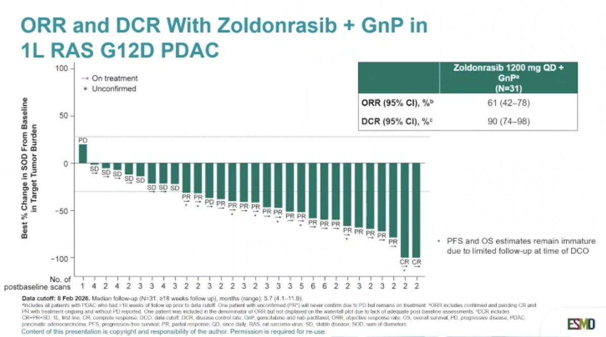 ArndtVogel's tweet photo. Safety and efficacy of zoldonrasib plus chemotherapy in 1L RAS G12D metastatic PDAC
@ ESMO-GI
👏amazing response rates
👉favorable toxicity, combos feasible
🧐A new era in PDAC therapy
@myESMO @ASCO https://t.co/9tbM1146zC