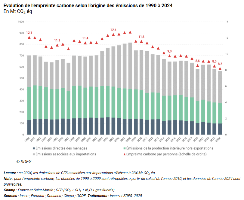 yanngaudin's tweet photo. ⚠️ Ne pas confondre les émissions de CO2 d'un pays (production territoriale) et l'empreinte carbone d'un pays (production territoriale - exportations + importations).

L'empreinte carbone moyenne d'un français était de 8,2 tonnes de CO2 en 2024 (cible pour la neutralité carbone : 2 tonnes) et la moyenne d'un terrien était de 5,3 tonnes donc non, la France n'est pas du tout un pays vertueux en matière d'empreinte carbone.
