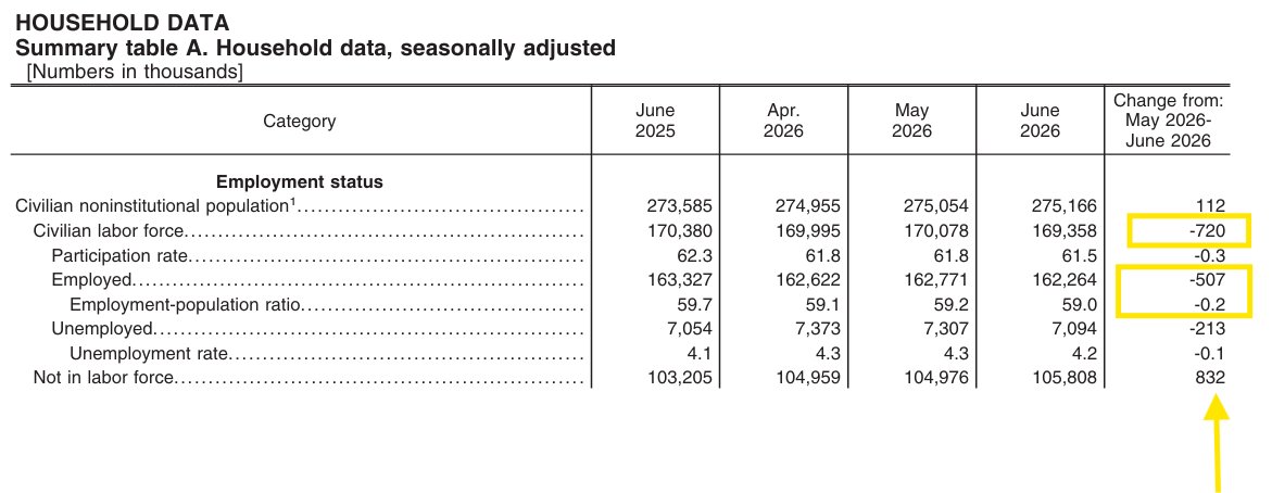 byHeatherLong's tweet photo. The unemployment rate fell to 4.2%, the lowest in a year.
Normally that's good news, but not this time.

-720,000 people left the labor force. They aren't even looking for jobs anymore.
-507,000 people are no longer employed.

The employment-to-population ratio fell to 59%, the lowest in about 5 years (since Oct. 2021).