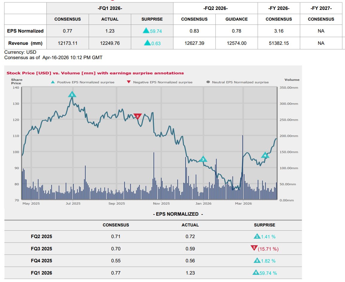 itsmichaelluu's tweet photo. No one is paying attention to $NFLX earnings on July 16.

Last quarter, they suprised the market with a massive EPS beat by 60%.

5 reasons $NFLX is turning around:

1. Ad-tech inflection Netflix is ramping its ad business through a new Omnicom partnership that fuses Acxiom audience data with Netflix's AI-powered ad formats, which is the kind of monetization lever bulls have been waiting on.

2. Cash machine, not a broken business revenue over the last year sits around $45.18B with an EBIT margin near 36% and profit margins above 28%, while free cash flow this quarter was about $5.09B. That's not a company in decline, it's a company being repriced. 

3. Opportunistic capital allocation —Netflix is buying Los Angeles' Radford Studio Center for roughly $400M, a steep discount versus its $1.85B sale price in 2021 buying back infrastructure at a fraction of what they sold it for.

4. Valuation reset a price-to-earnings ratio around 30.2 prices in growth, but it is nowhere near the nosebleed 700+ peak from the last five years. Multiple compression has mostly already happened.

5. Street still sees upside a key Wall Street firm trimmed its NFLX price target to $115 from $120 but kept a Buy rating, with an average Street target near $115.93, and Netflix has already attracted a massive customer base and level of profitability, an advantage that makes a virtuous cycle more likely to continue. 

BONUS on what the options chain is telling us:

Put OI clustering right at/below spot: 75 puts have 1,655 OI, 70 puts have 1,470, 65 puts have 970 heavy hedging/support-building right where the stock is trading. That's classic pre-earnings protective positioning, not necessarily directional bearishness.

Massive call wall at 80: 7,173 OI on the 80 calls dwarfs every other strike on the board (next closest is ~3,400 at the 85 calls). That's a magnet/resistance level a lot of capital is positioned for (or writing against) a move to $80.

ATM pricing is call-favored: at the 74 strike, calls are bid/ask 3.95/4.05 vs puts at 3.55/3.60 calls carry a slight premium over puts at the money, a mild bullish skew.

I'm interested in July 24 $75 calls for earnings.

♻️RESHARE this post and write 1 comment, I'll DM you my $NFLX option play under $10 so we can hold through earnings.