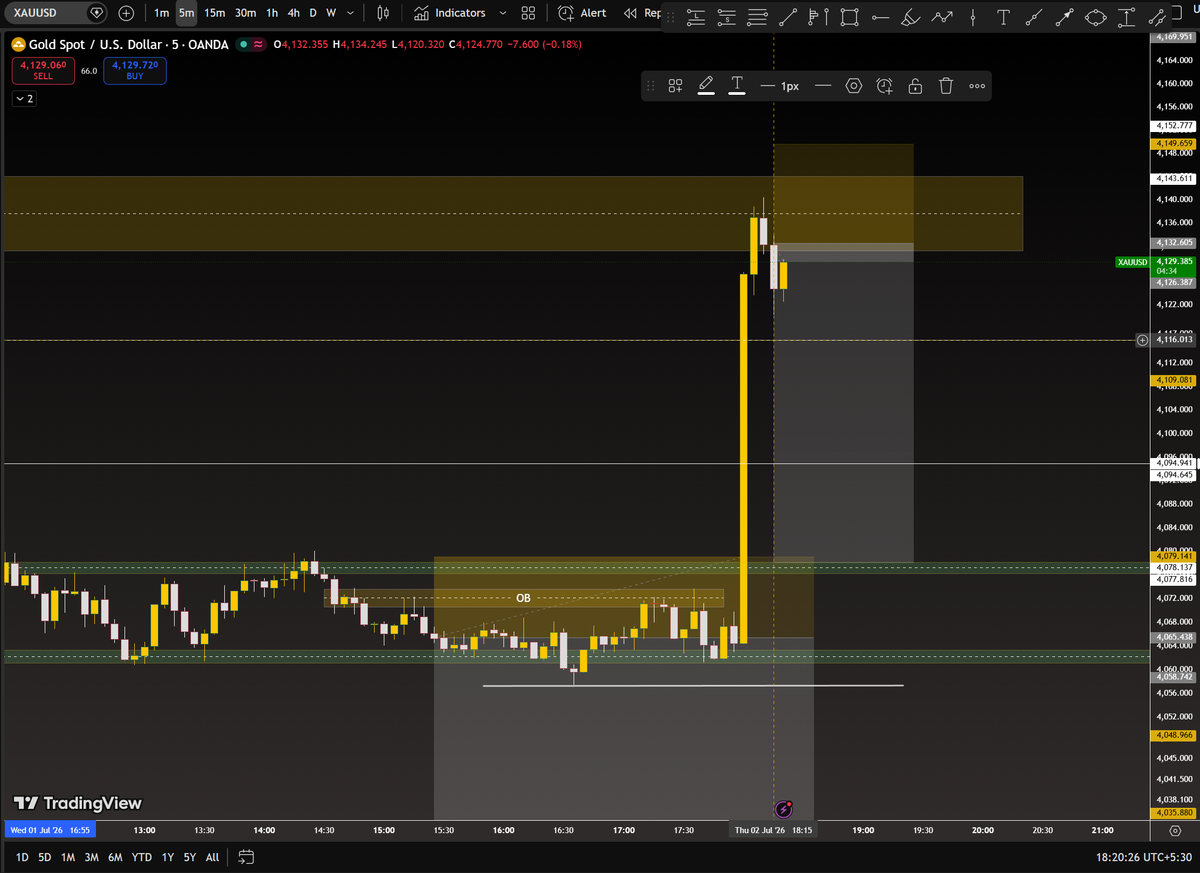 kushhhfx's tweet photo. Approaching to TP 1 4116 100pips+ 
keep managing   SL 

#XAUUSD #Profit #GREEN #FOREX #trading https://t.co/wE83eC8GiY