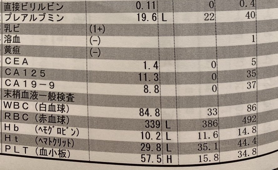 yoshi_e26's tweet photo. 嫁さんS1+ドセの2クール目

副作用で脱毛したり、お腹の不調など辛い中にも良い知らせがありました

CA19-9が一桁になり思わずに泣きそうでした

一昨年の術後からこの数値は初めて見ました

腫瘍マーカーは参考程度ということも聞きますが素直に嬉しいです

#胃がん
#ドセタキセル https://t.co/v5wuC72hAu