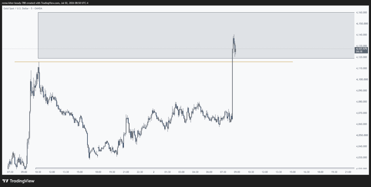 MacroMindset_FX's tweet photo. @goldforex51 lots of liq taken out i think if price keeps accumlating here we can think of small sized shorts https://t.co/30AgsoCm5t