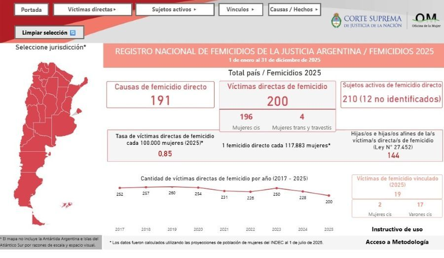 JusticiaAr's tweet photo. [CORTE SUPREMA DE JUSTICIA DE LA NACIÓN] Registro de Femicidios: una nueva herramienta optimiza su exploración https://t.co/qfhZV94fC2 https://t.co/MQWUMgC8t6