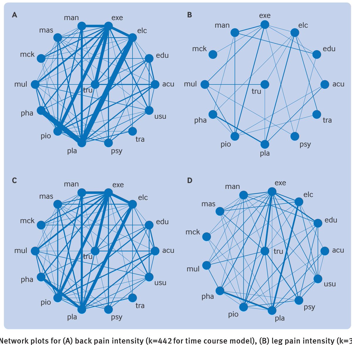 belavyprof's tweet photo. How well do treatments for chronic low back pain actually hold up over time?

We just published a massive time-course network meta-analysis in @BMJMedicine analyzing 551 trials and 71,126 patients to find out. 🧵👇

🔗 https://t.co/D7WwMNw7Wq https://t.co/Qc0usn5qmp