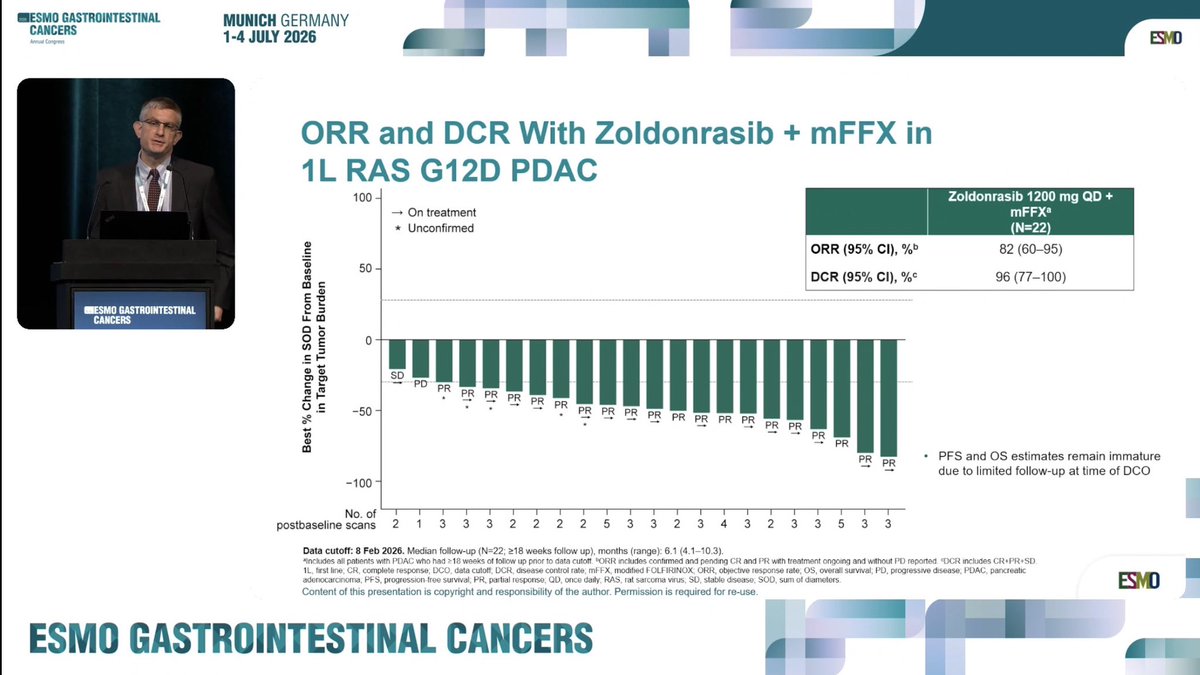 DraMartinezLago's tweet photo. 🧬 KRAS G12D is no longer an “undruggable” target. #ESMOGI26

🚀 Zoldonrasib + ChT showed promising early activity in 1L PDAC:

📈 ORR 82% + mFOLFIRINOX (DCR 96%)
📈 ORR 61% + Gem/Nab-P (DCR 90%)
✅ No new safety signals.

⏳ Phase III RASolute 305 is now underway.
@OncoAlert https://t.co/rFQk3lwpKx