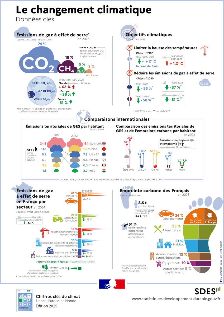 yanngaudin's tweet photo. ⚠️ Ne pas confondre les émissions de CO2 d'un pays (production territoriale) et l'empreinte carbone d'un pays (production territoriale - exportations + importations).

L'empreinte carbone moyenne d'un français était de 8,2 tonnes de CO2 en 2024 (cible pour la neutralité carbone : 2 tonnes) et la moyenne d'un terrien était de 5,3 tonnes donc non, la France n'est pas du tout un pays vertueux en matière d'empreinte carbone.