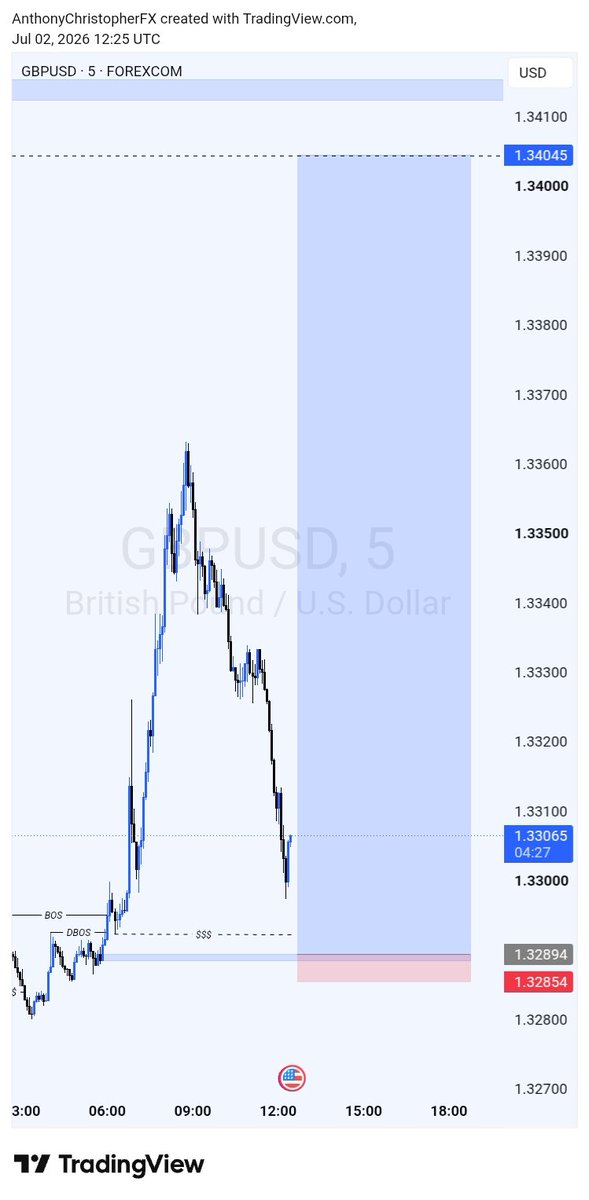 Christopher4FX's tweet photo. 28.78RR on GBPUSD during NFP and I somehow managed to collect exactly 0RR 🤧😂
Congratulations to everyone who caught this move 👏📈 
#NFP #SLP https://t.co/mtAjbgXUzd