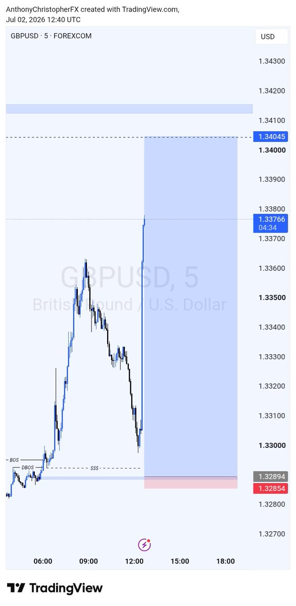 Christopher4FX's tweet photo. 28.78RR on GBPUSD during NFP and I somehow managed to collect exactly 0RR 🤧😂
Congratulations to everyone who caught this move 👏📈 
#NFP #SLP https://t.co/mtAjbgXUzd